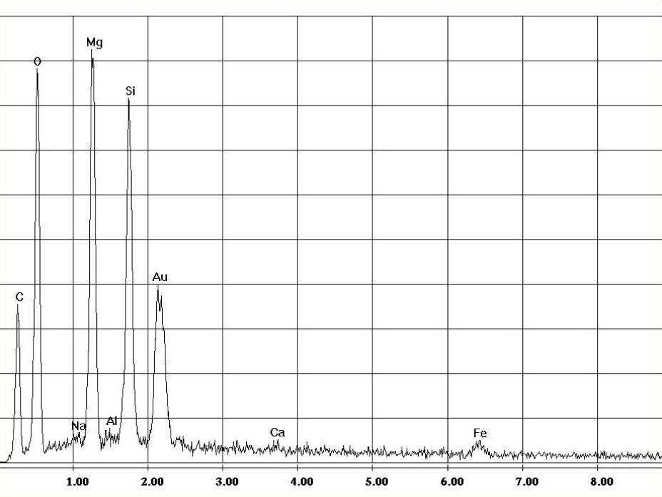 EDX Spectrum - Asbesto crisotilo en cartón de amianto | © CRB Analysis Service GmbH